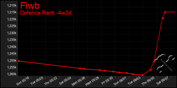 Last 31 Days Graph of Fiwb