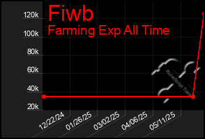 Total Graph of Fiwb