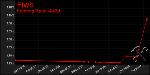 Last 31 Days Graph of Fiwb