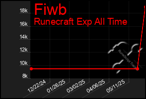 Total Graph of Fiwb