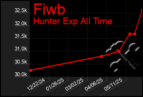 Total Graph of Fiwb
