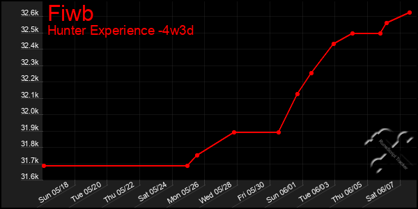 Last 31 Days Graph of Fiwb