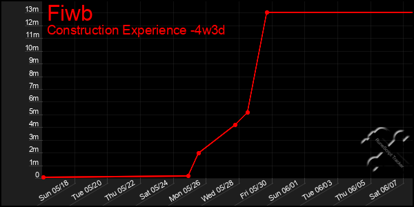 Last 31 Days Graph of Fiwb
