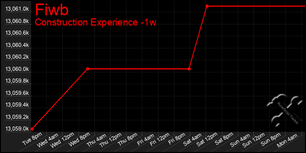 Last 7 Days Graph of Fiwb