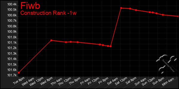 Last 7 Days Graph of Fiwb