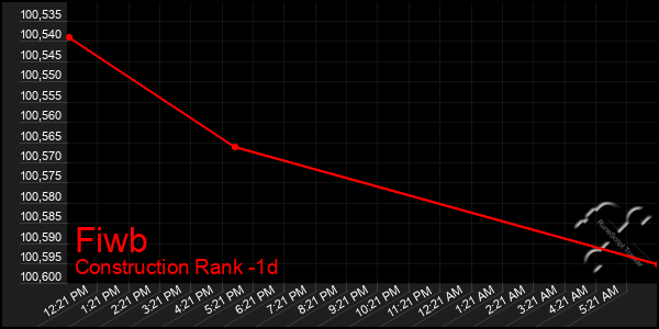Last 24 Hours Graph of Fiwb