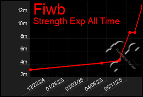 Total Graph of Fiwb