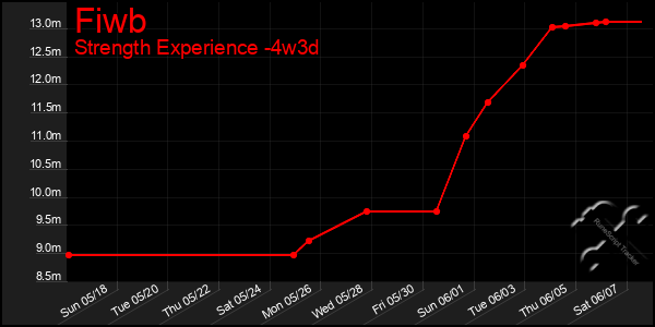 Last 31 Days Graph of Fiwb