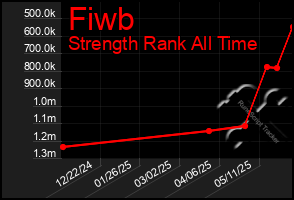 Total Graph of Fiwb