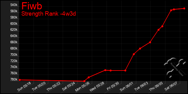 Last 31 Days Graph of Fiwb