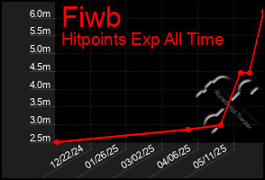 Total Graph of Fiwb