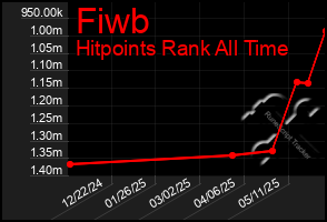 Total Graph of Fiwb