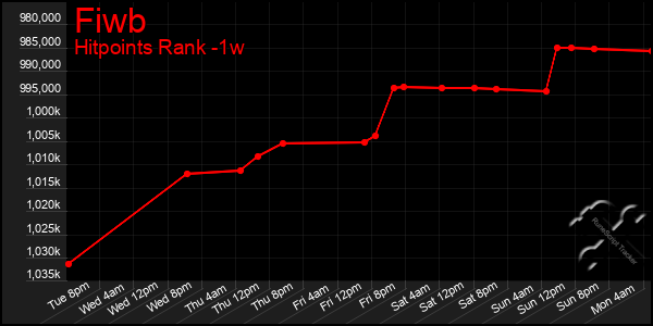 Last 7 Days Graph of Fiwb