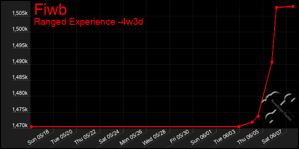 Last 31 Days Graph of Fiwb