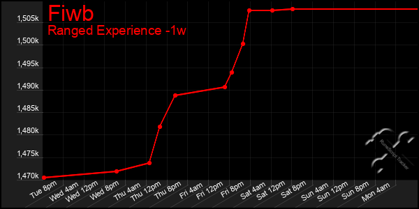 Last 7 Days Graph of Fiwb