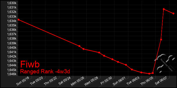 Last 31 Days Graph of Fiwb