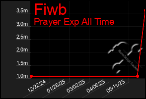 Total Graph of Fiwb
