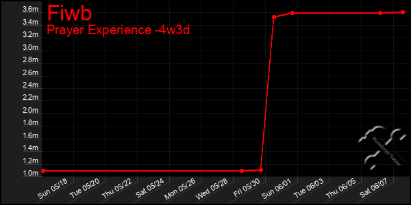 Last 31 Days Graph of Fiwb
