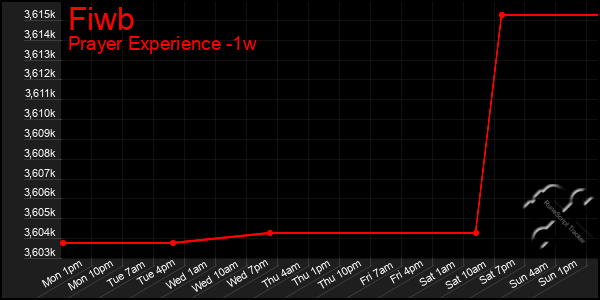 Last 7 Days Graph of Fiwb