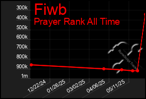 Total Graph of Fiwb