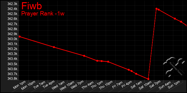 Last 7 Days Graph of Fiwb
