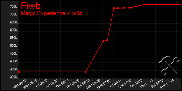 Last 31 Days Graph of Fiwb