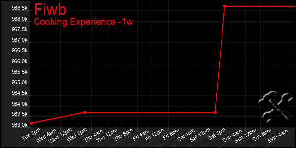 Last 7 Days Graph of Fiwb