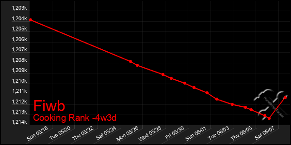Last 31 Days Graph of Fiwb