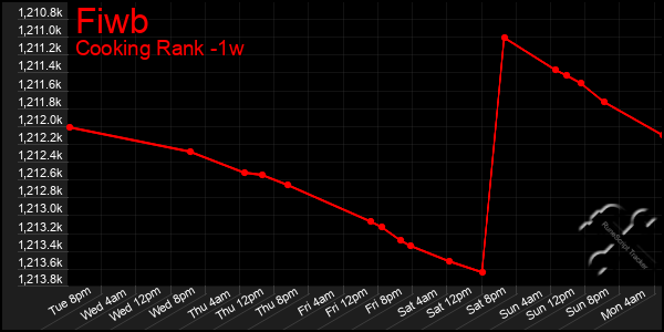 Last 7 Days Graph of Fiwb