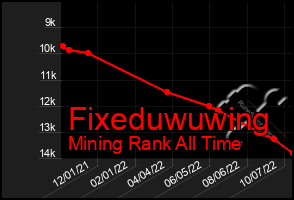 Total Graph of Fixeduwuwing