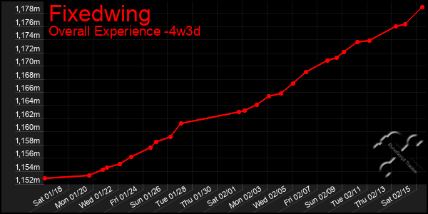 Last 31 Days Graph of Fixedwing