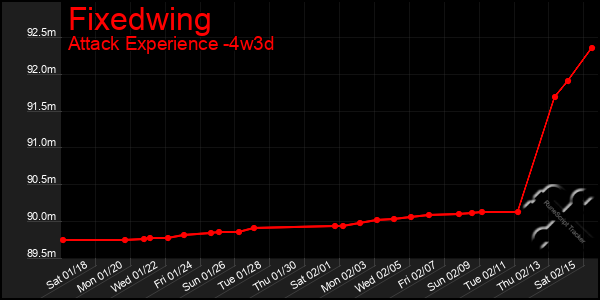 Last 31 Days Graph of Fixedwing