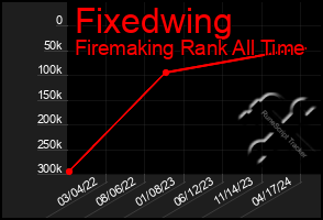 Total Graph of Fixedwing