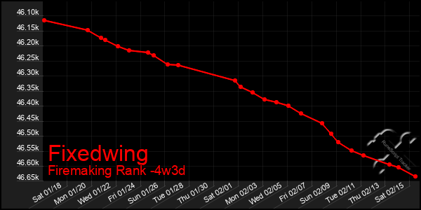 Last 31 Days Graph of Fixedwing