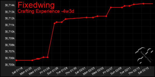 Last 31 Days Graph of Fixedwing