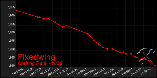 Last 31 Days Graph of Fixedwing