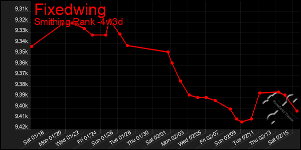 Last 31 Days Graph of Fixedwing