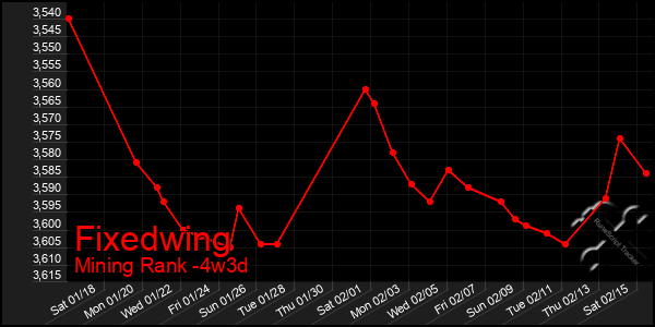 Last 31 Days Graph of Fixedwing