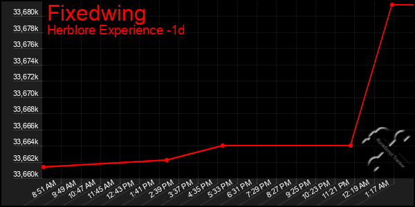 Last 24 Hours Graph of Fixedwing