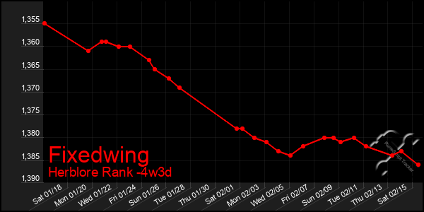 Last 31 Days Graph of Fixedwing