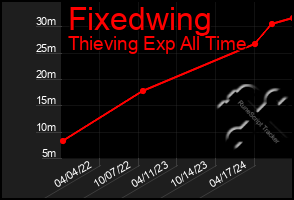 Total Graph of Fixedwing