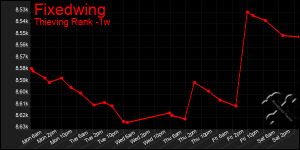 Last 7 Days Graph of Fixedwing
