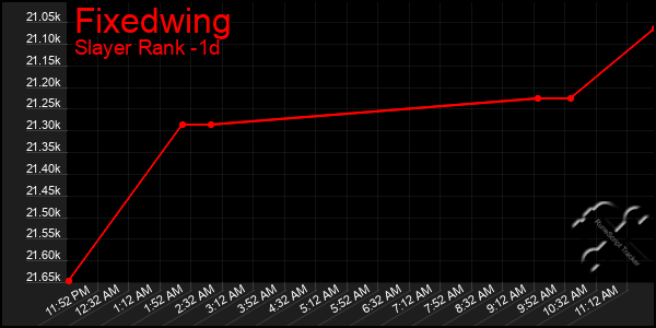 Last 24 Hours Graph of Fixedwing