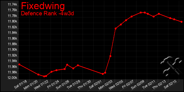 Last 31 Days Graph of Fixedwing