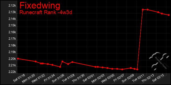 Last 31 Days Graph of Fixedwing