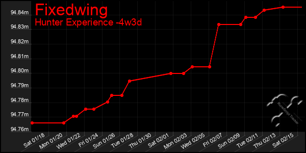 Last 31 Days Graph of Fixedwing