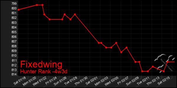 Last 31 Days Graph of Fixedwing