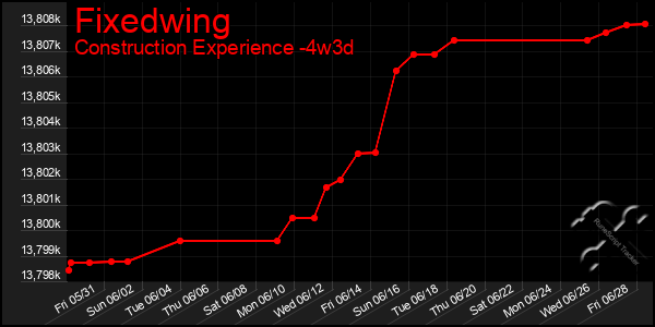Last 31 Days Graph of Fixedwing