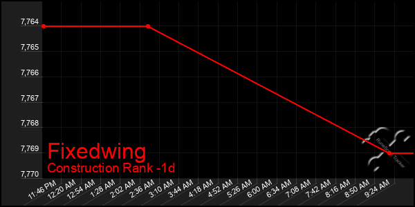 Last 24 Hours Graph of Fixedwing