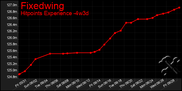 Last 31 Days Graph of Fixedwing
